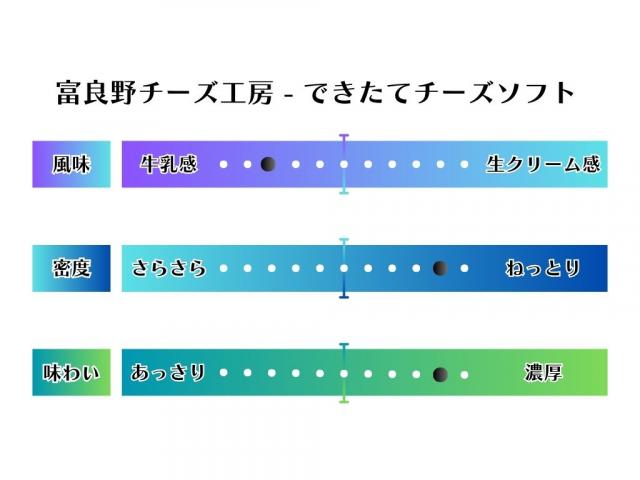 富良野アイスミルク工房　ソフトクリームチャート