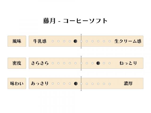 藤月の看板スイーツ「コーヒーソフトクリーム」のソフトクリームチャート（北大ソフトクリーム同好会作成）